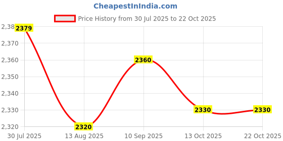amazon.in club bollywood LICHTS® 3xCanvas Ballet Slipper Split-Sole Shoes Fitness Gymnastics Flats Pink_38|Clothing, Shoes & Accessories | Dancewear | Dance Shoes club bollywood Price History Graph from 30 Jul 2025 to 21 Oct 2025