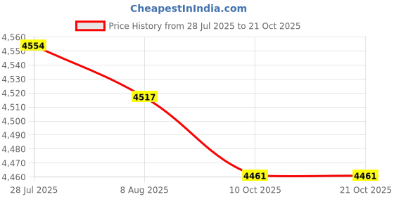 amazon.in club bollywood LICHTS® 3xClog Mules Slipper Nursing Summer Beach Sandals Women Nurse Shoes 38 39 club bollywood Price History Graph from 28 Jul 2025 to 21 Oct 2025