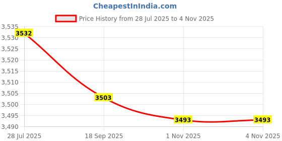 amazon.in club bollywood LICHTS® 3xSuspenders for Men Unisex Elastic Straps Trouser 4 Clips x Shaped 3.5cm Wide black|Clothing Shoes & Accessories | Mens Accessories | Suspenders Braces club bollywood Price History Graph from 28 Jul 2025 to 3 Nov 2025