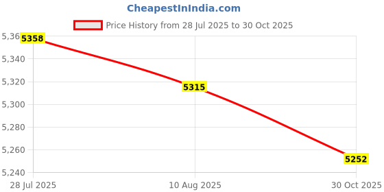 amazon.in LICHTS® 3xWaterproof Non-Slip Round Fitted Tablecloth Table Cover Cloth 120cm Black|Home & Garden | Furniture | Furniture Parts & Accessories Price History Graph from 28 Jul 2025 to 30 Oct 2025