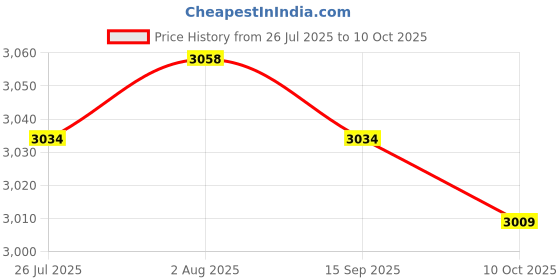 amazon.in LICHTS® 4000Pcs Yellow Network Cable Markers Identification Labels Managment No 0-9|Business & Industrial | Electrical & Test Equipment | Other Electrical & Test Equip. Price History Graph from 26 Jul 2025 to 10 Oct 2025
