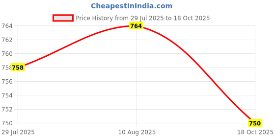 amazon.in LICHTS® 4Pcs Crochet Latch Hook Lock Needles Hair/Micro Braid Needle Dread Lock|Crafts | Needlecrafts & Yarn | Crocheting & Knitting | Crochet Hooks Price History Graph from 29 Jul 2025 to 18 Oct 2025