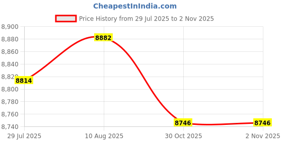 amazon.in LICHTS® 4x Replacement LCD Screen for Tachometer|Motors | Parts & Accessories | Car & Truck Parts |4 Pieces Lcd Screens Price History Graph from 29 Jul 2025 to 30 Oct 2025