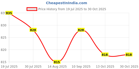 amazon.in club bollywood LICHTS® 4xMen Comfy Underwear Underpants Apricot|Clothing Shoes & Accessories | Mens Clothing | Underwear club bollywood Price History Graph from 19 Jul 2025 to 30 Oct 2025