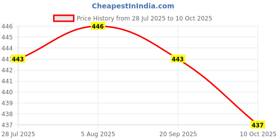 amazon.in LICHTS® 4xReplacement Spare Metal Adapter Connector for Visual Fault Locator Tester|Computers/Tablets & Networking | Computer Components & Parts | Other Components & Parts Price History Graph from 28 Jul 2025 to 10 Oct 2025