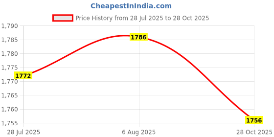 amazon.in LICHTS® 5 Pieces Nylon Rainbow Spiral Wind Spinner Tent Garden Home Decorations|Home & Garden | Yard, Garden & Outdoor Living | Garden Decor| Windmills & Wind Spinners Price History Graph from 28 Jul 2025 to 28 Oct 2025