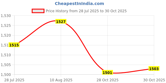 amazon.in LICHTS® 5 Sets Movement with red Pointer for Quartz Wall Clock Repair Replacement |Crafts | Other Crafts| Other Crafts Price History Graph from 28 Jul 2025 to 28 Oct 2025