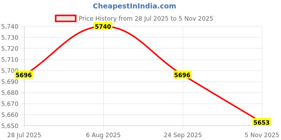 amazon.in LICHTS® 5pcs DC 12V Hydroelectric Power Micro-hydro Generator Portable Water Charger DIY|Consumer Electronics | Home Automation | Other Home Automation|1 X Micro Hydro Generator Price History Graph from 28 Jul 2025 to 5 Nov 2025