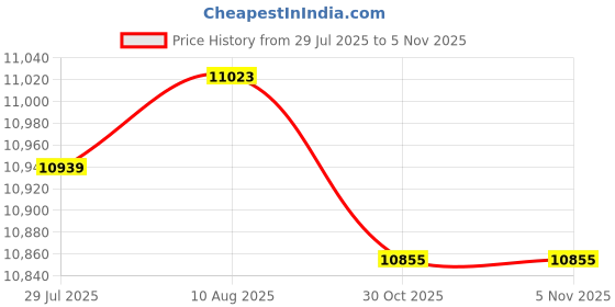 amazon.in LICHTS® 5pcs Replacement LCD Screen for Tachometer|Motors | Parts & Accessories | Car & Truck Parts |5 Pieces Lcd Screen Price History Graph from 29 Jul 2025 to 4 Nov 2025