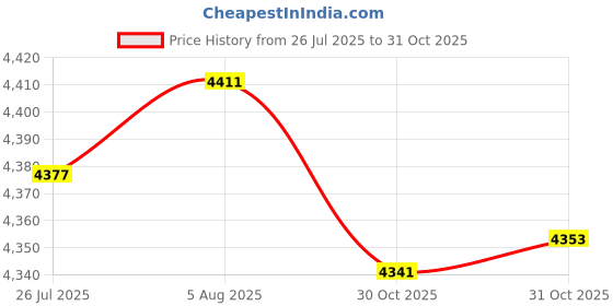 amazon.in LICHTS® 5X Head Cushion Pillow for Folding Sling Chairs/Lounge Chair/Recliner Black|Home & Garden | Yard, Garden & Outdoor Living | Patio & Garden Furniture | Chairs Price History Graph from 26 Jul 2025 to 31 Oct 2025