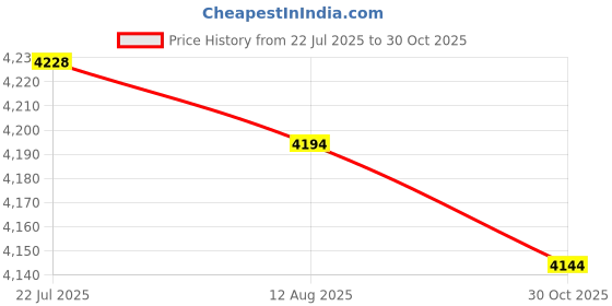 amazon.in LICHTS® 5xHeater Blower Resistor for VW Beetle Golf MK5 MK6 Golf Plus 1K0 929 63A|Motors | Parts & Accessories | Car & Truck Parts Price History Graph from 22 Jul 2025 to 30 Oct 2025