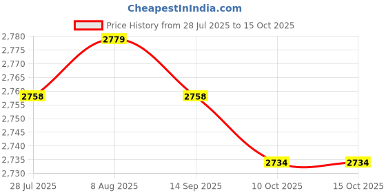 amazon.in LICHTS® 60KTYZ 220V 110rpm Permanent Magnetic Electric Synchronous Motor 14W |Consumer Electronics | Other Consumer Electronics| Other Consumer Electronics|1 Piece 60Ktyz Synchronous Motor Price History Graph from 28 Jul 2025 to 14 Oct 2025