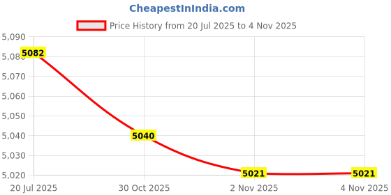 amazon.in LICHTS® Artificial Grass Turf Fake Grass Mat Pet Dog Area Turf 4pcs|Home & Garden | Yard, Garden & Outdoor Living | Gardening Supplies | Landscaping & Garden Materials Price History Graph from 20 Jul 2025 to 2 Nov 2025