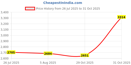 amazon.in LICHTS® Biscuit Shape Cushion Cute Soft Cushion Chair Pad for Bar Playroom Sofa Dark Brown|Home & Garden | Yard, Garden & Outdoor Living | Patio & Garden Furniture Price History Graph from 26 Jul 2025 to 31 Oct 2025