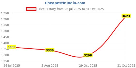 amazon.in LICHTS® Biscuit Shape Cushion Cute Soft Cushion Chair Pad for Bar Playroom Sofa Pink|Home & Garden | Yard, Garden & Outdoor Living | Patio & Garden Furniture Price History Graph from 26 Jul 2025 to 30 Oct 2025