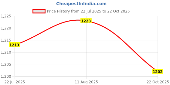 amazon.in LICHTS® Bluetooth 5.0 USB Bluetooth Adapter Audio Receiver Transmitter White & Black|Computers/Tablets & Networking | Home Networking & Connectivity | USB Bluetooth Adapters/Dongles Price History Graph from 22 Jul 2025 to 22 Oct 2025