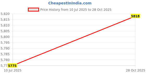 amazon.in LICHTS® Carburetor Assy 6BX-14301-10 Replacements fit for F6|Motors | Parts & Accessories | Motorcycle Parts |1 Piece Carburetor Price History Graph from 10 Jul 2025 to 28 Oct 2025