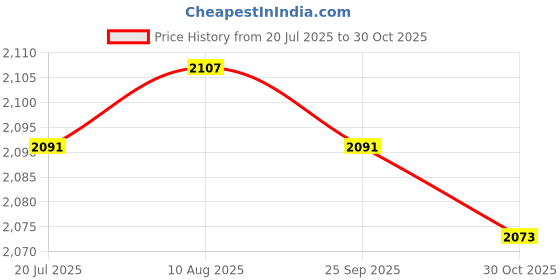 amazon.in LICHTS® Carburetor Carb Parts for 038 038AV 038 Super Magnum MS380 MS381|Home & Garden | Yard, Garden & Outdoor Living | Outdoor Lighting | Landscape & Walkway Lights Price History Graph from 20 Jul 2025 to 30 Oct 2025