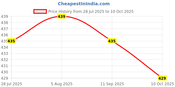 amazon.in LICHTS® CCFL Inverter Tester LCD TV Laptop Screen Repair Backlight Lamp Test|Computers/Tablets & Networking | Computer Cables & Connectors | Other Computer Cables|1 Piece Ccfl Inverter Tester Price History Graph from 28 Jul 2025 to 10 Oct 2025