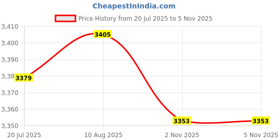 amazon.in LICHTS® Digital Thermometer Hydrometer Indoor Outdoor Weather Meter Window Sucker|Consumer Electronics | Gadgets & Other Electronics | Weather Meters Price History Graph from 20 Jul 2025 to 5 Nov 2025