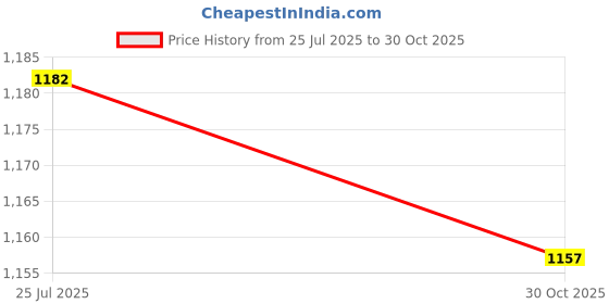 amazon.in LICHTS® Duster Brush Cleaner Dirt Remover Portable for Handheld Vacum Cleaner Blue|Home & Garden | Household Supplies & Cleaning | Cleaning Products|1 Piece Brush (Not Include Batteries) Price History Graph from 25 Jul 2025 to 30 Oct 2025