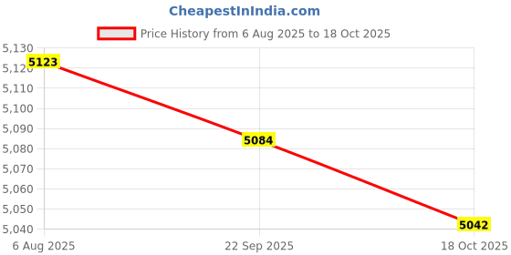 amazon.in LICHTS® Fuel Stop Shut Down Solenoid 052600-4531 for Kubota Mower G1700 G1800 G1800S Price History Graph from 6 Aug 2025 to 18 Oct 2025