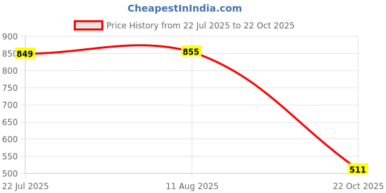 amazon.in LICHTS® Gigabit Passive Poe Injector Accs Power Over Ethernet Adapter Wireless LAN|Computers/Tablets & Networking | Home Networking & Connectivity | Wireless Routers|1X Pive Poe Power Price History Graph from 22 Jul 2025 to 22 Oct 2025
