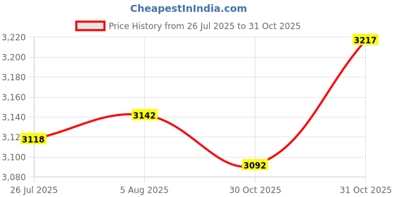 amazon.in LICHTS® Head Cushion Pillow & Replacement Fabric Cloth for Folding Sling Chairs|Home & Garden | Yard, Garden & Outdoor Living | Patio & Garden Furniture | Chairs Price History Graph from 26 Jul 2025 to 30 Oct 2025