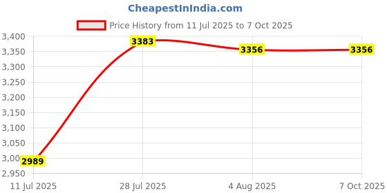 amazon.in LICHTS® Head Strap Adjustable Maintain Balance Soft Head Mounted for Quest 2 Headset|Consumer Electronics | Virtual Reality |1 VR Head Strap Price History Graph from 11 Jul 2025 to 6 Oct 2025