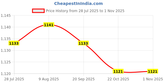 amazon.in LICHTS® IEC C14 to C21 Power Plug Converter AC Power Adapter|Consumer Electronics | Multipurpose Batteries & Power | Power Cables & Connectors|1 Piece C14 To C21 Ac Power Converter Price History Graph from 28 Jul 2025 to 31 Oct 2025