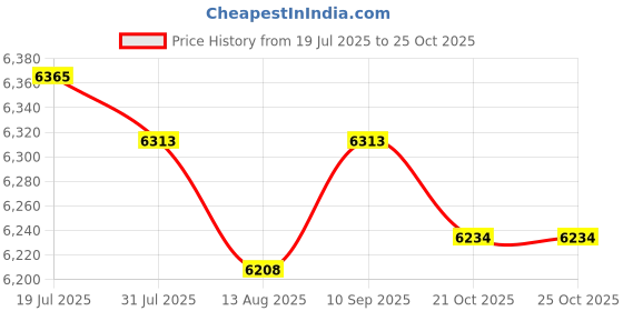 amazon.in LICHTS® Mattress Bag Zipper Closure Mattress Cover for Shipping Packing House Moving L|Home & Garden | Household Supplies & Cleaning | Home Organization Price History Graph from 19 Jul 2025 to 21 Oct 2025