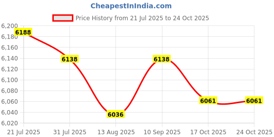 amazon.in LICHTS® Mattress Bag Zipper Closure Mattress Cover for Shipping Packing House Moving M|Home & Garden | Household Supplies & Cleaning | Home Organization Price History Graph from 21 Jul 2025 to 24 Oct 2025