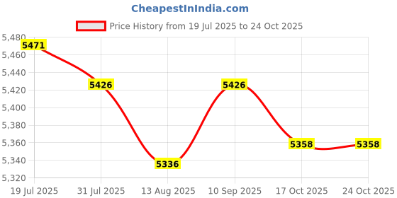 amazon.in LICHTS® Mattress Bag Zipper Closure Mattress Cover for Shipping Packing House Moving S|Home & Garden | Household Supplies & Cleaning | Home Organization Price History Graph from 19 Jul 2025 to 23 Oct 2025