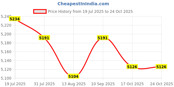 amazon.in LICHTS® Mattress Bag Zipper Closure Mattress Cover for Shipping Packing House Moving XS|Home & Garden | Household Supplies & Cleaning | Home Organization Price History Graph from 19 Jul 2025 to 24 Oct 2025
