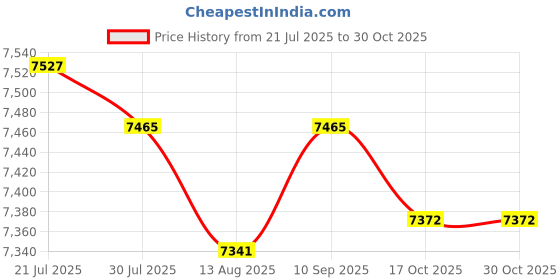 amazon.in LICHTS® Mattress Bag Zipper Closure Mattress Cover for Shipping Packing House Moving XXL|Home & Garden | Household Supplies & Cleaning | Home Organization Price History Graph from 21 Jul 2025 to 30 Oct 2025