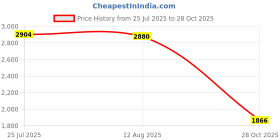 amazon.in LICHTS® Mini Wireless Keyboard with USB Receiver Universal Portable for PC Notebook|Computers/Tablets & Networking | Keyboards, Mice & Pointers |1 Piece Wireless Keyboard Price History Graph from 25 Jul 2025 to 28 Oct 2025