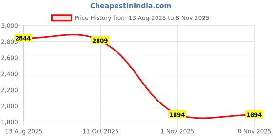amazon.in club bollywood LICHTS® Multi Pocket Photography Fishing Vest Jacket Waistcoat Khaki L|Sporting Goods | Fishing | Clothing, Shoes & Accessories | Vests club bollywood Price History Graph from 13 Aug 2025 to 4 Nov 2025