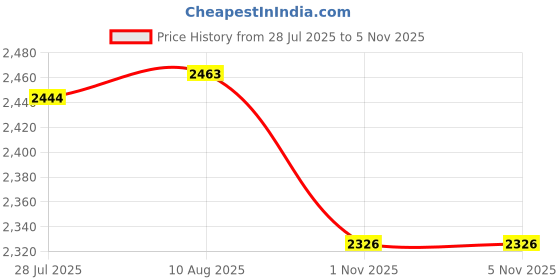 amazon.in LICHTS® Multi Table Cover Cloth for 120/140cm Dia Tables Restaurant 1.4m 2Pcs|Home & Garden | Furniture | Slipcovers Price History Graph from 28 Jul 2025 to 5 Nov 2025