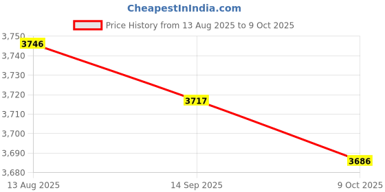 amazon.in LICHTS® New Alloy Tilting 360 Degree Bipod Heavy Duty Foldable for Hiking Climbing|Consumer Electronics | Other Consumer Electronics| Other Consumer Electronics|1 Piece Bipod Price History Graph from 13 Aug 2025 to 9 Oct 2025