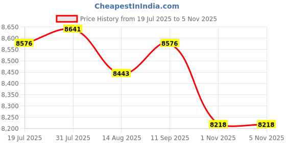 amazon.in LICHTS® Pink &Camel SPA Massage Table Skirt Beauty Bed Cover Linen Valance Sheet |Home & Garden | Bedding | Sheets & Pillowcases|2 Piece Mage Table Skirt Price History Graph from 19 Jul 2025 to 4 Nov 2025