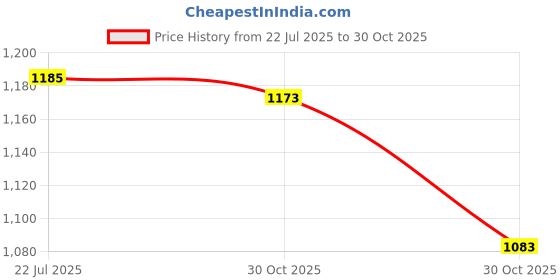 amazon.in LICHTS® Pressure Washer Extended Wand Copper Quick Connect Lance Kit Washer Adapter|Home & Garden | Yard, Garden & Outdoor Living | Outdoor Power Equipment | Pressure Washers Price History Graph from 22 Jul 2025 to 30 Oct 2025