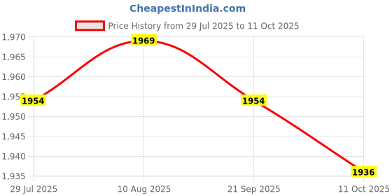 amazon.in LICHTS® Professional Wireless Temperature and Humidity Monitor Digital Hygrometer|Business & Industrial | Light Equipment & Tools | Hand Tools | Measuring Tapes & Tools Price History Graph from 29 Jul 2025 to 11 Oct 2025