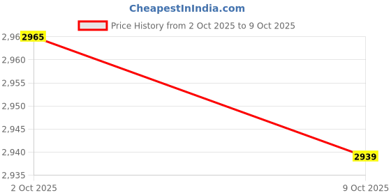 amazon.in LICHTS® RV Awning Crank Handle Easy to Install Durability Portable Premium Accessory 1.2m|Home & Garden | Yard, Garden & Outdoor Living | Garden Structures & Shade | Awnings & Canopies Price History Graph from 2 Oct 2025 to 9 Oct 2025