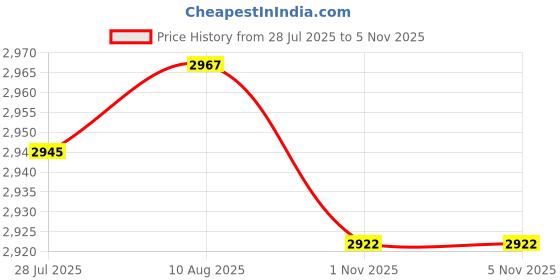 amazon.in LICHTS® Set of 2 Table Cover Outdoor Elastic Edged Tablecloth 47" Round Peacock Tail|Home & Garden | Furniture | Furniture Parts & Accessories Price History Graph from 28 Jul 2025 to 3 Nov 2025