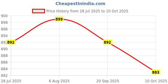 amazon.in club bollywood LICHTS® Soft Silicone Ear Plugs Anti Noise Reusable for Sleeping Swimming Earplugs|Consumer Electronics | Other Consumer Electronics| Other Consumer Electronics|1 Pair Ear Plugs club bollywood Price History Graph from 28 Jul 2025 to 10 Oct 2025