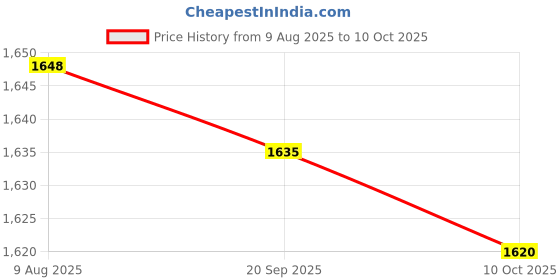 amazon.in LICHTS® Stepper Motor Nema 17 4Lead 1.8Deg 0.32Nm 42mm &Cable for 3D Printer CNC|Computers/Tablets & Networking | 3D Printers & Supplies | Parts & Accessories|1X Stepper Motor Nema 17 Price History Graph from 9 Aug 2025 to 10 Oct 2025