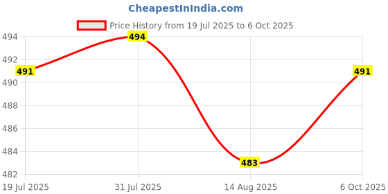 amazon.in LICHTS® Stud Rust Removal Tool Multipurpose Car Cleaning Tool for Vehicle Truck 1 Head|Motors | Automotive Tools & Supplies | Automotive Care & Detailing |1 Set Stud Rust Removal Tool Price History Graph from 19 Jul 2025 to 6 Oct 2025