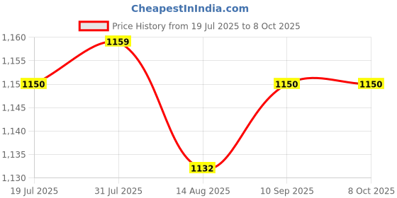 amazon.in LICHTS® Stud Rust Removal Tool Multipurpose Car Cleaning Tool for Vehicle Truck Stud|Motors | Automotive Tools & Supplies | Automotive Care & Detailing |1 Set Stud Rust Removal Tool Price History Graph from 19 Jul 2025 to 8 Oct 2025