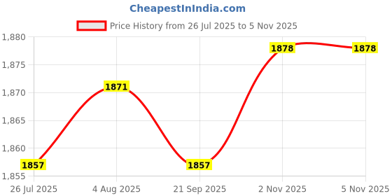 amazon.in LICHTS® Swimming Pool Leaf Skimmer Rake Net and Brush for Wall Floor Leaves Cleaning|Home & Garden | Yard, Garden & Outdoor Living | Pools & Spas | Pool Cleaning Tools Price History Graph from 26 Jul 2025 to 5 Nov 2025