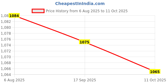 amazon.in LICHTS® USB 2.0 to LAN Cable & USB Female to Dual Micro USB Port Cable Black|Computers/Tablets & Networking | Computer Cables & Connectors | USB Cables, Hubs & Adapters|1Piece Usb 2.0 To Lan Cable Price History Graph from 6 Aug 2025 to 11 Oct 2025